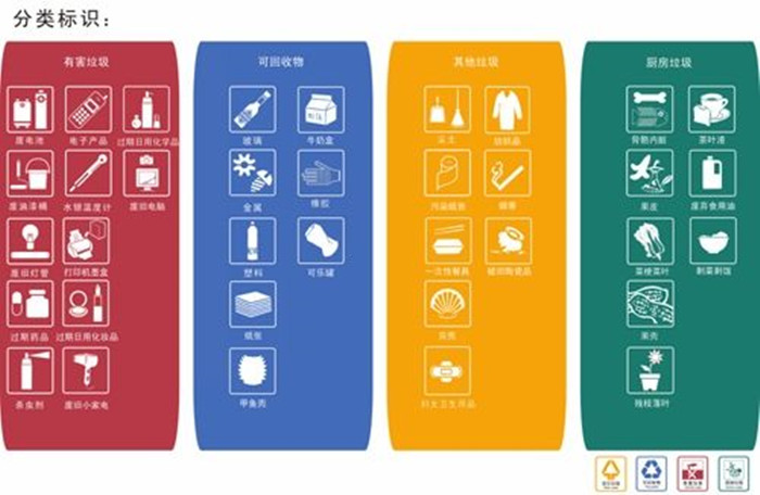 国标《生活垃圾分类标志》发布，于2019年12月1日实施